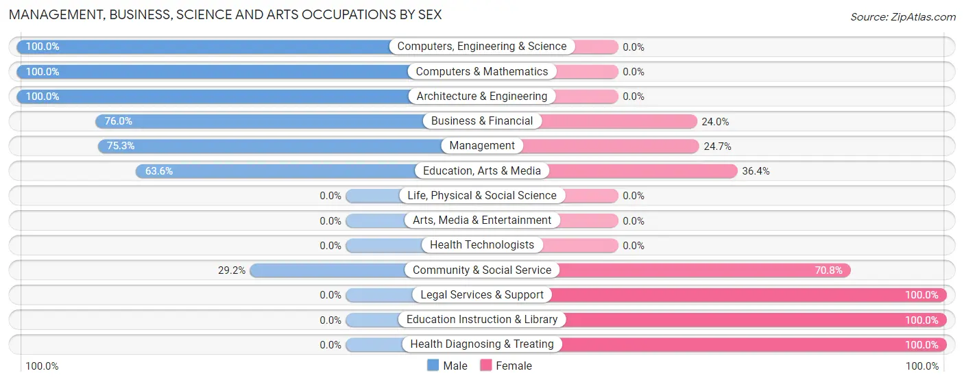 Management, Business, Science and Arts Occupations by Sex in Zip Code 73933