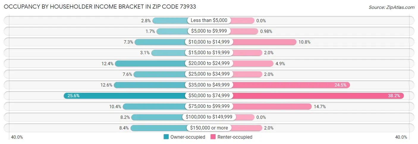 Occupancy by Householder Income Bracket in Zip Code 73933
