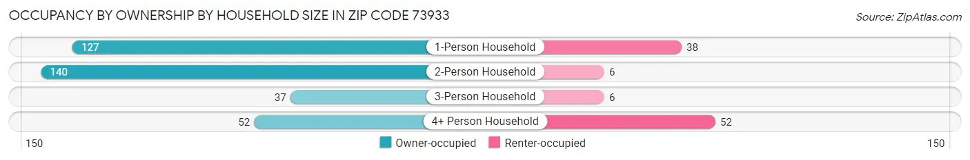 Occupancy by Ownership by Household Size in Zip Code 73933