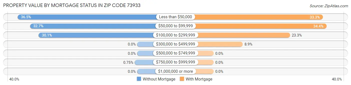 Property Value by Mortgage Status in Zip Code 73933