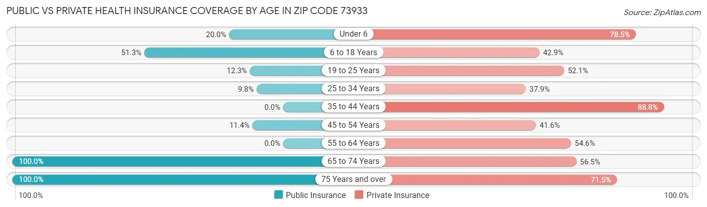 Public vs Private Health Insurance Coverage by Age in Zip Code 73933