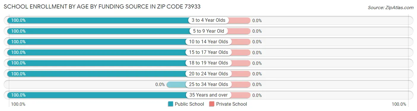 School Enrollment by Age by Funding Source in Zip Code 73933