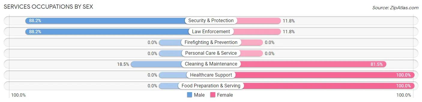 Services Occupations by Sex in Zip Code 73933