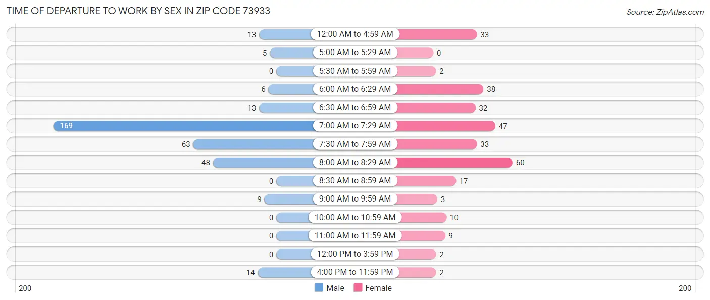 Time of Departure to Work by Sex in Zip Code 73933