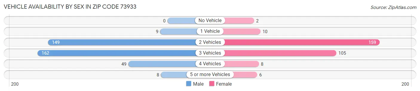 Vehicle Availability by Sex in Zip Code 73933