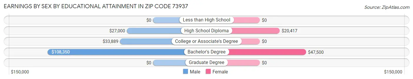 Earnings by Sex by Educational Attainment in Zip Code 73937