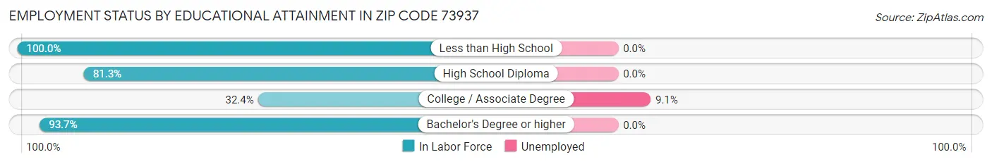 Employment Status by Educational Attainment in Zip Code 73937