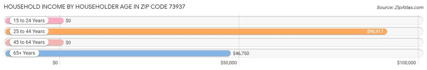 Household Income by Householder Age in Zip Code 73937