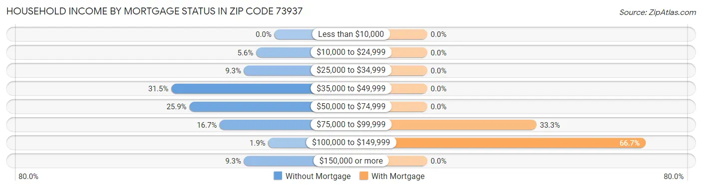 Household Income by Mortgage Status in Zip Code 73937