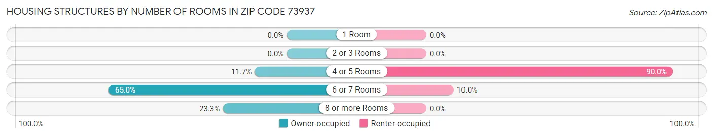 Housing Structures by Number of Rooms in Zip Code 73937