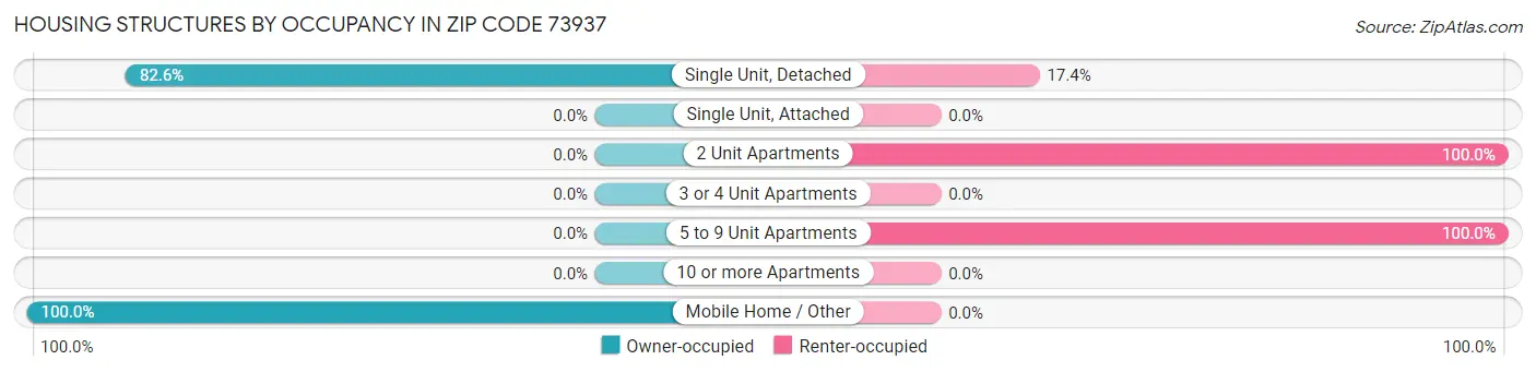 Housing Structures by Occupancy in Zip Code 73937
