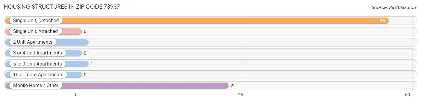 Housing Structures in Zip Code 73937