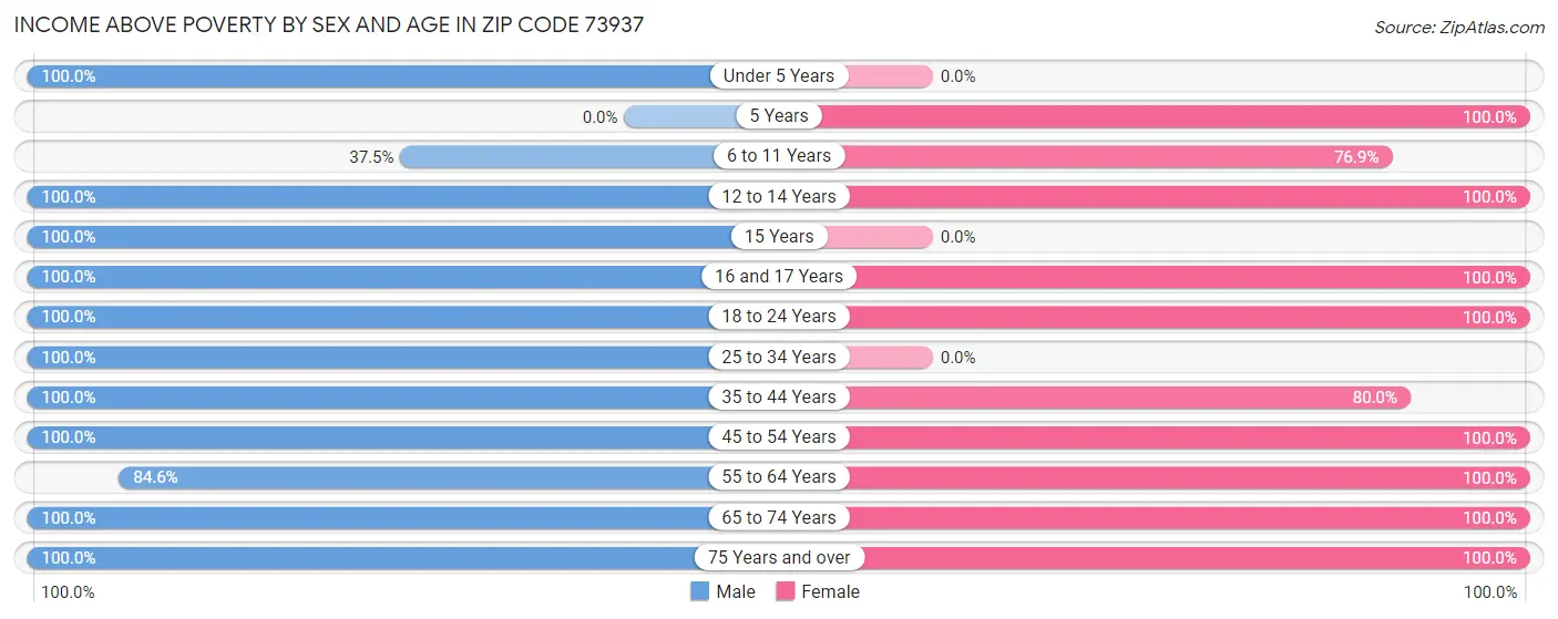 Income Above Poverty by Sex and Age in Zip Code 73937