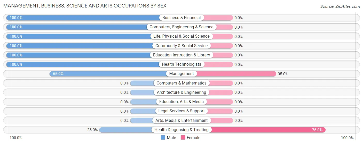 Management, Business, Science and Arts Occupations by Sex in Zip Code 73937