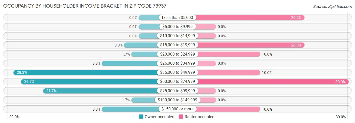 Occupancy by Householder Income Bracket in Zip Code 73937
