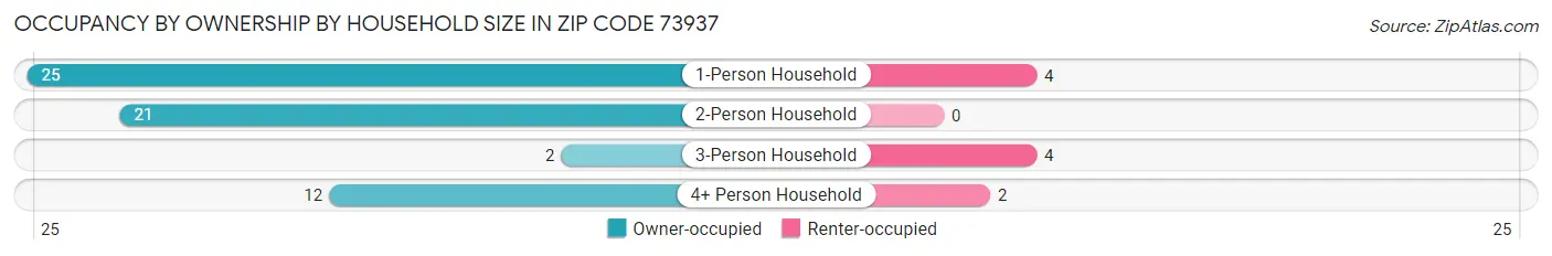 Occupancy by Ownership by Household Size in Zip Code 73937