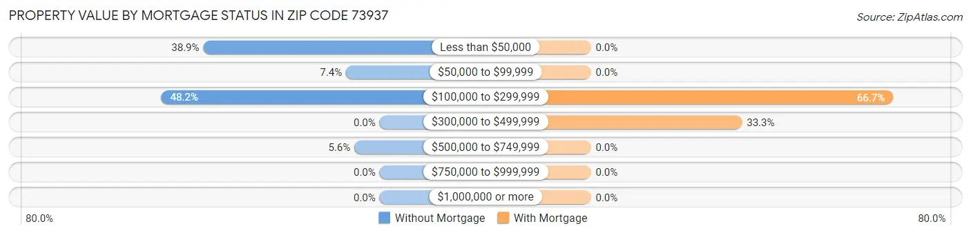 Property Value by Mortgage Status in Zip Code 73937