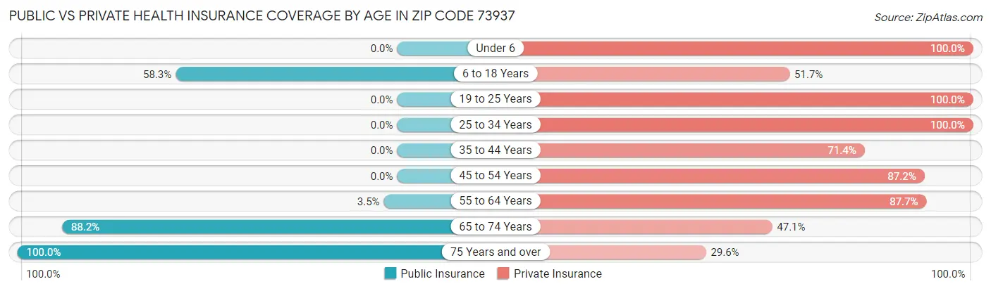 Public vs Private Health Insurance Coverage by Age in Zip Code 73937