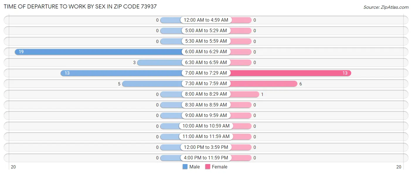 Time of Departure to Work by Sex in Zip Code 73937