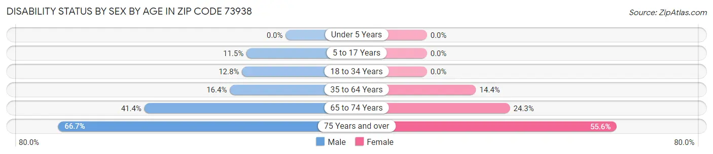 Disability Status by Sex by Age in Zip Code 73938