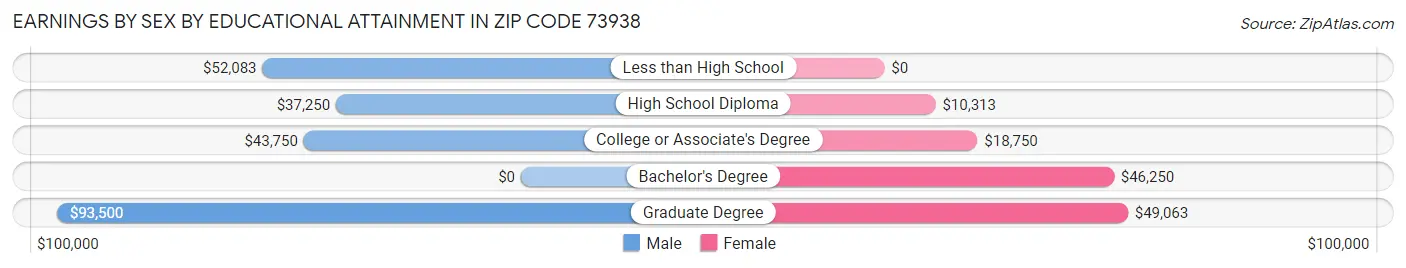 Earnings by Sex by Educational Attainment in Zip Code 73938