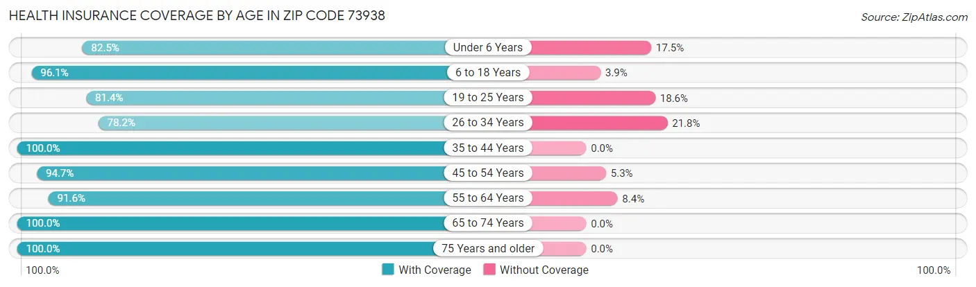 Health Insurance Coverage by Age in Zip Code 73938