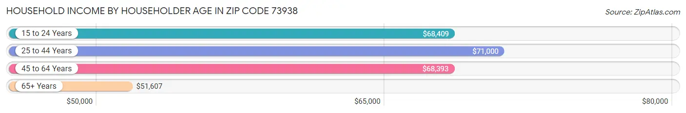 Household Income by Householder Age in Zip Code 73938