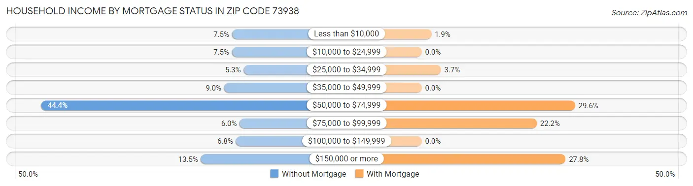 Household Income by Mortgage Status in Zip Code 73938