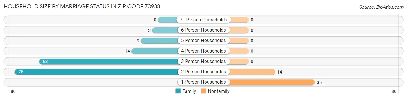 Household Size by Marriage Status in Zip Code 73938