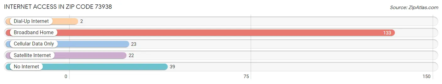 Internet Access in Zip Code 73938