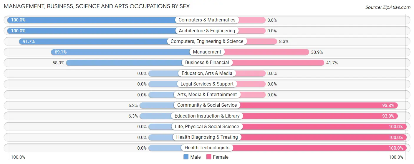 Management, Business, Science and Arts Occupations by Sex in Zip Code 73938
