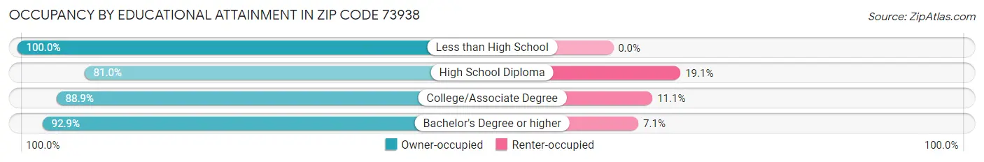 Occupancy by Educational Attainment in Zip Code 73938