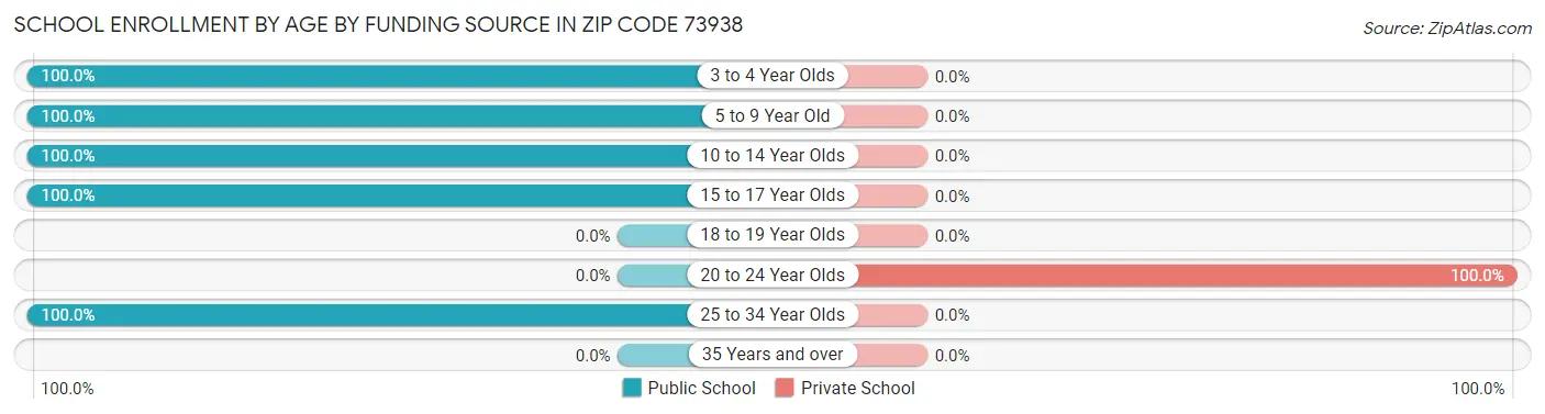 School Enrollment by Age by Funding Source in Zip Code 73938