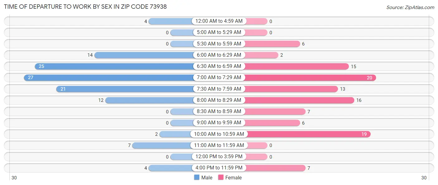 Time of Departure to Work by Sex in Zip Code 73938