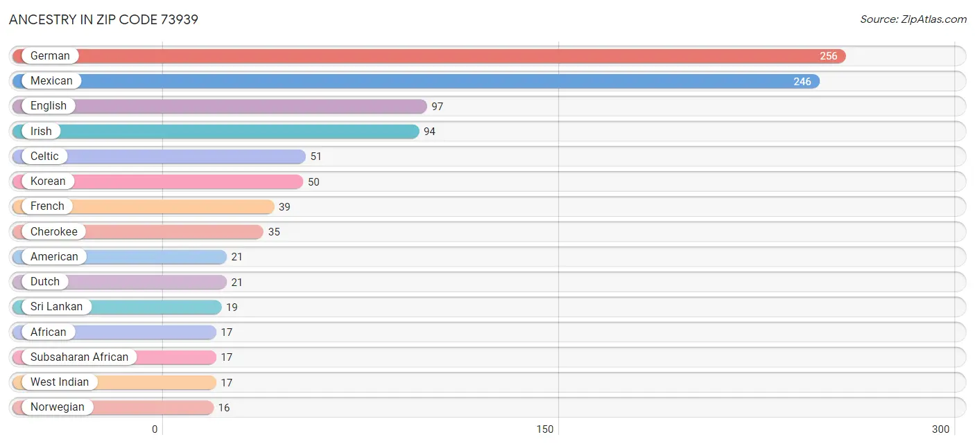 Ancestry in Zip Code 73939