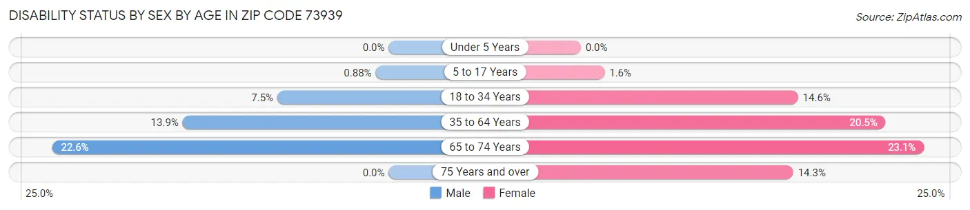 Disability Status by Sex by Age in Zip Code 73939