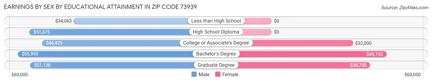 Earnings by Sex by Educational Attainment in Zip Code 73939