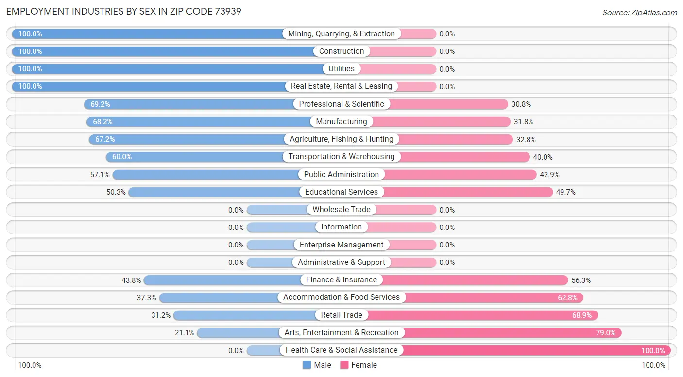 Employment Industries by Sex in Zip Code 73939