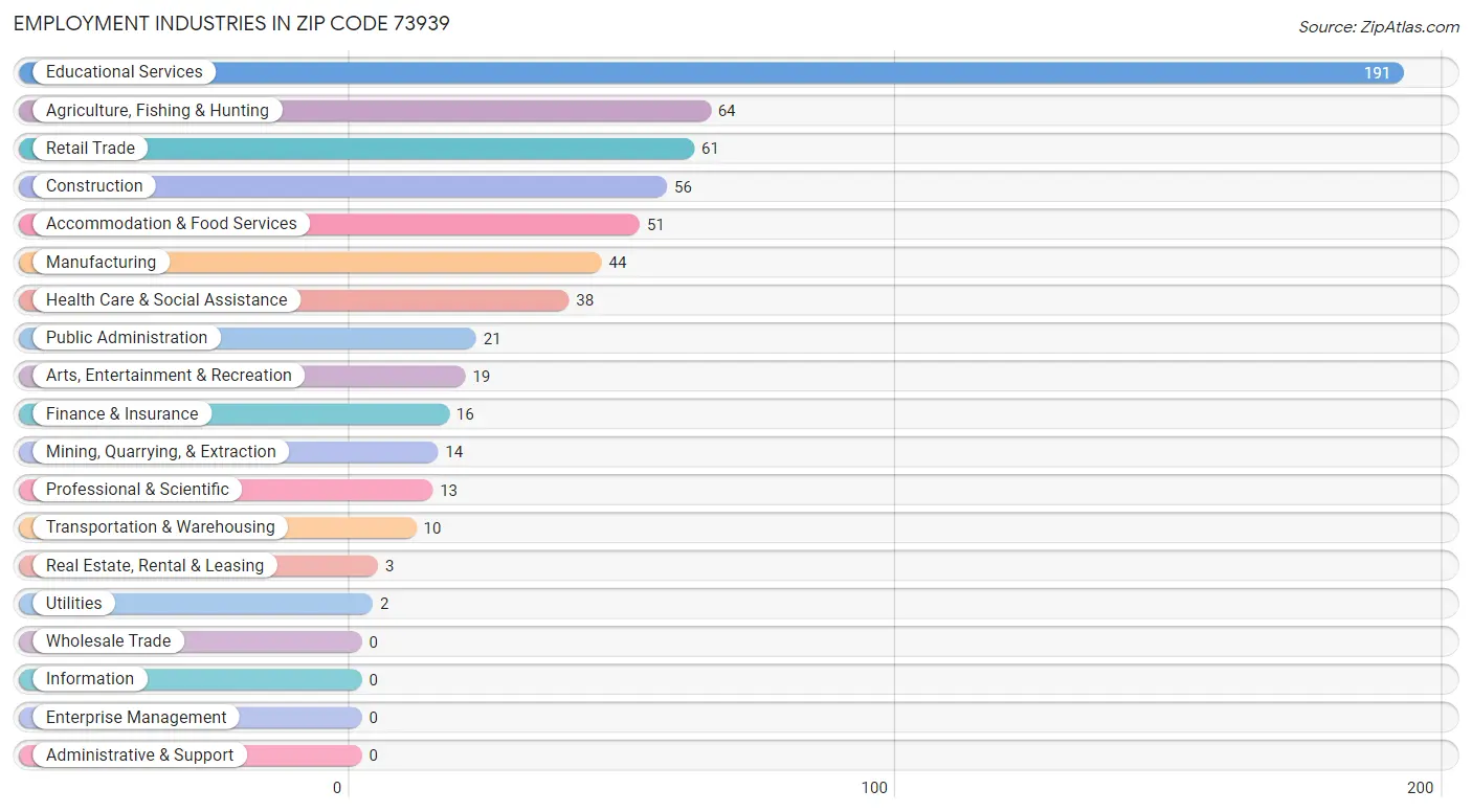 Employment Industries in Zip Code 73939