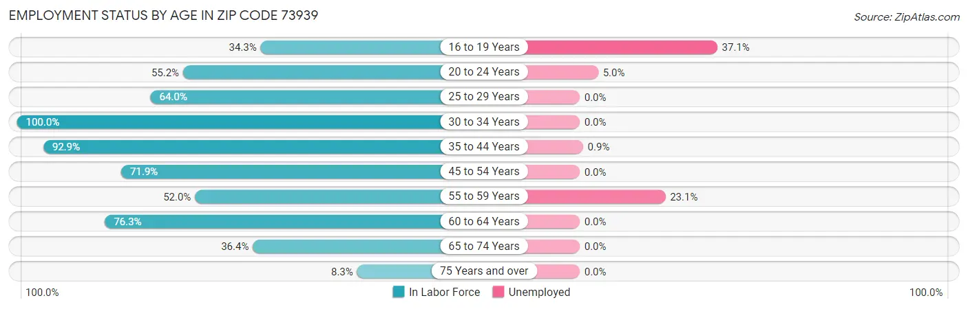 Employment Status by Age in Zip Code 73939