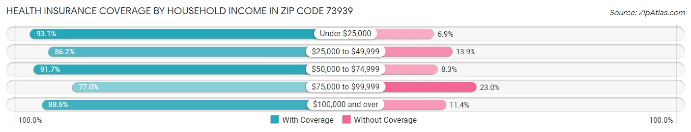Health Insurance Coverage by Household Income in Zip Code 73939