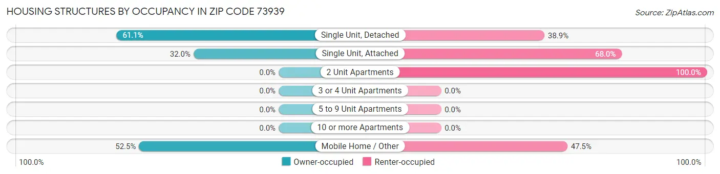 Housing Structures by Occupancy in Zip Code 73939