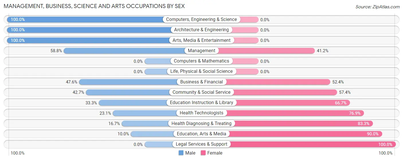 Management, Business, Science and Arts Occupations by Sex in Zip Code 73939