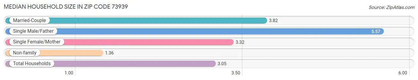 Median Household Size in Zip Code 73939