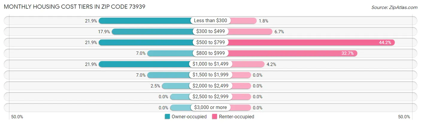 Monthly Housing Cost Tiers in Zip Code 73939