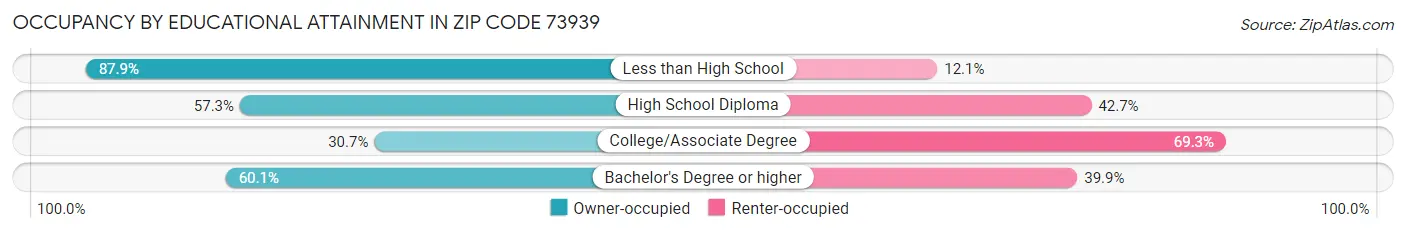 Occupancy by Educational Attainment in Zip Code 73939