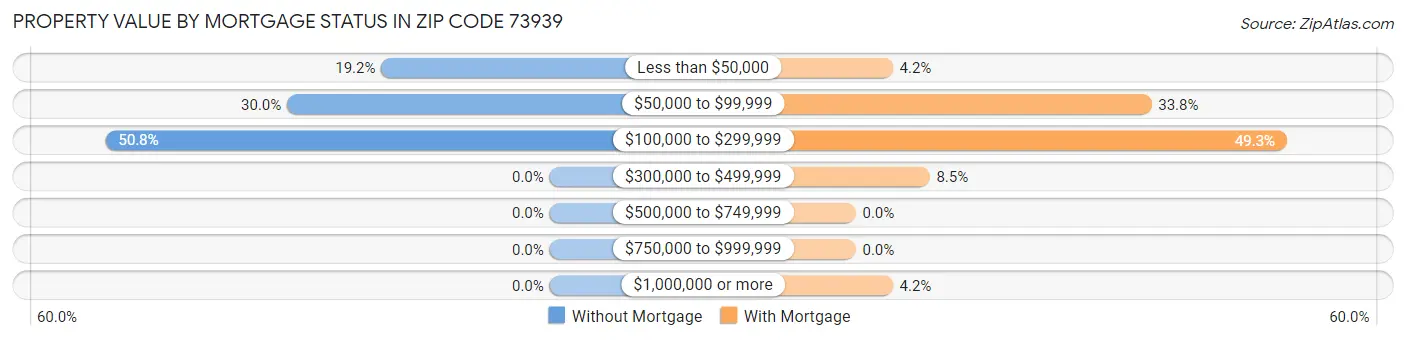 Property Value by Mortgage Status in Zip Code 73939