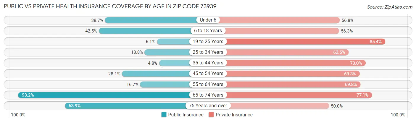Public vs Private Health Insurance Coverage by Age in Zip Code 73939