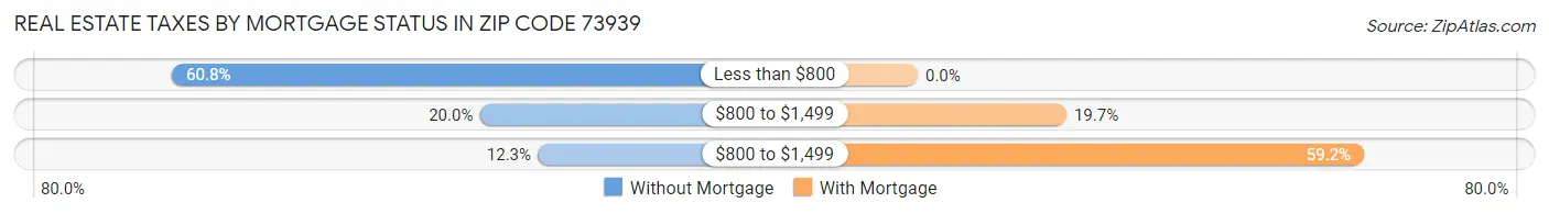 Real Estate Taxes by Mortgage Status in Zip Code 73939