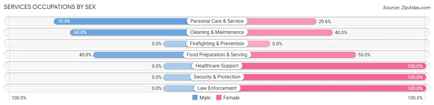 Services Occupations by Sex in Zip Code 73939